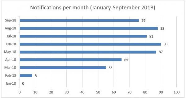 Figure 1: Notifications per month - Source: Office of the Australian Information Commissioner 