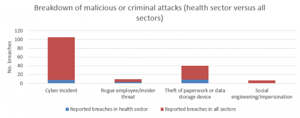 Breakdown of malicious attacks