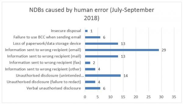 Figure 2: NDBs caused by human error (July-Sept 2018) - source: Office of the Australian Information Commissioner